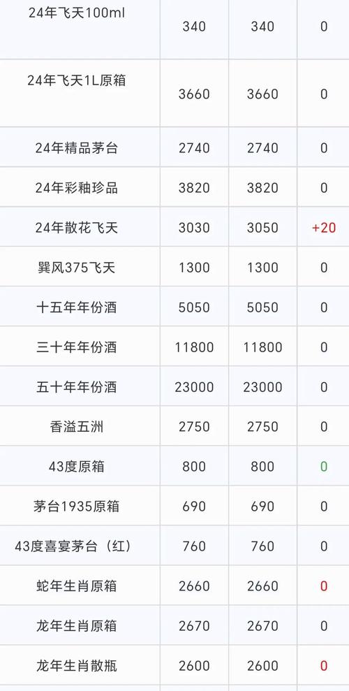 新澳今日开奖结果:茅台批发价跌破2000