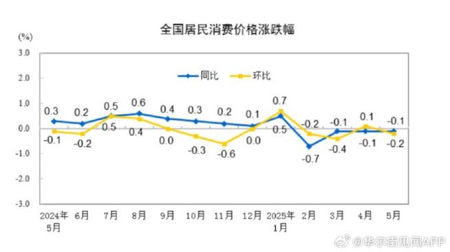 新澳今日开奖结果:5月PPI环比下降0.4%